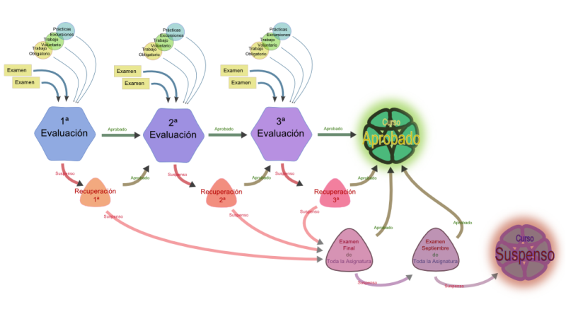Diagrama evaluaciones